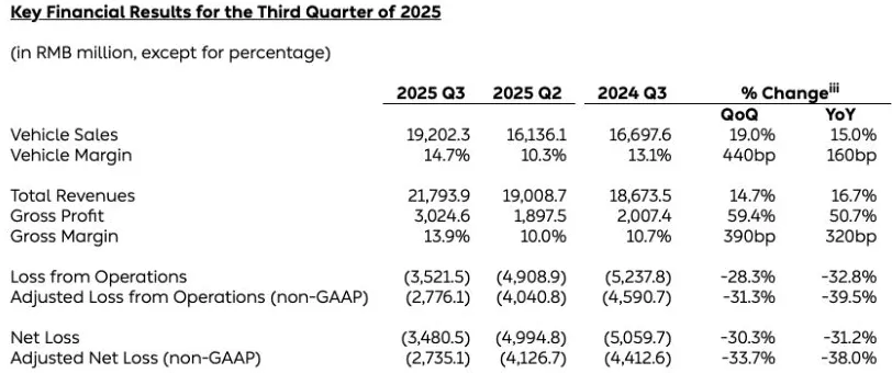 蔚来三季度净亏收窄三成，李斌预期明年实现年度盈利-第1张图片-