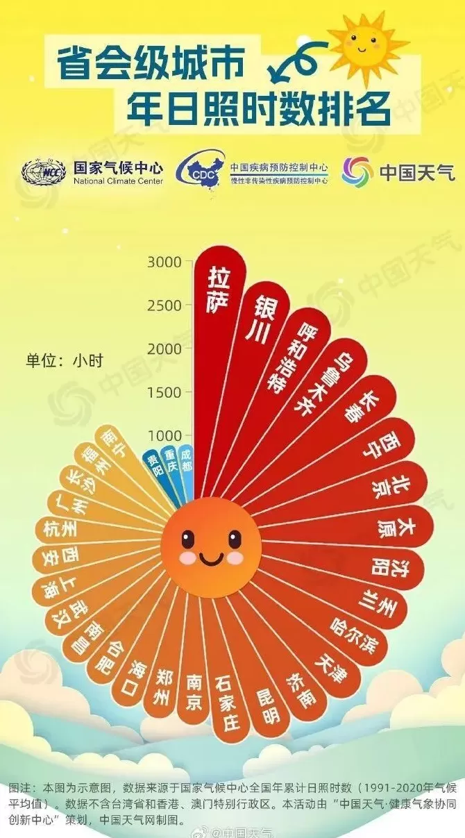 因成都年均日照时数低，市民提议增设“太阳假”，官方：建议与用人单位协商-第3张图片-