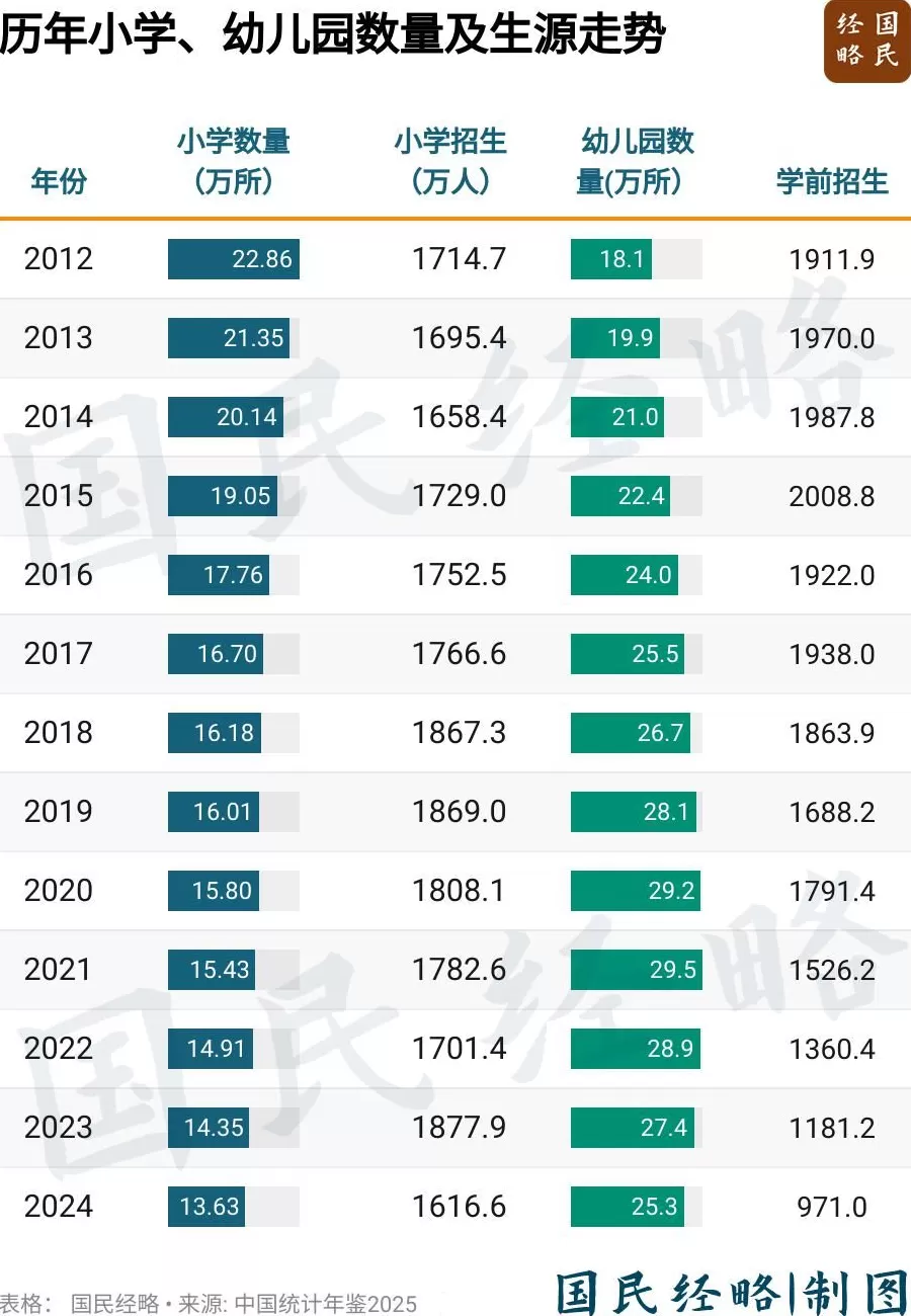 达峰！小学生人数，开始减少了-第1张图片-