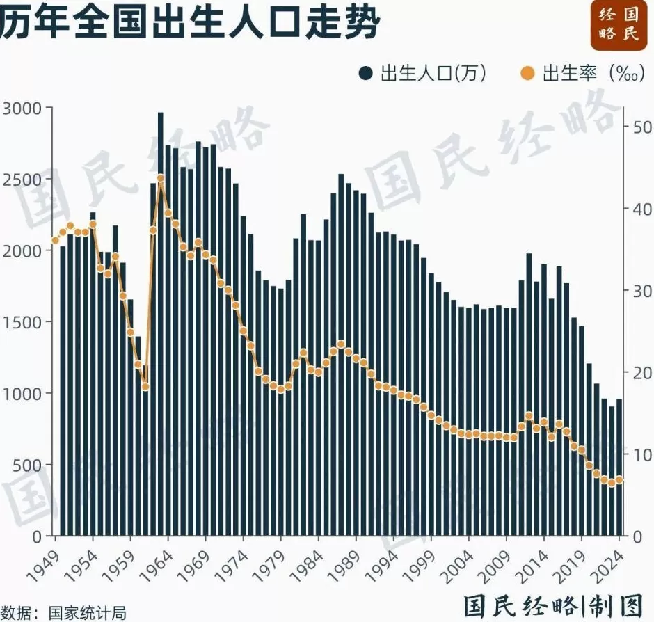 达峰！小学生人数，开始减少了-第2张图片-