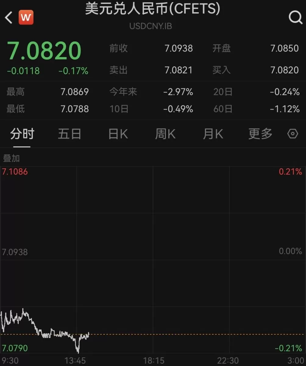 续创13个月新高，人民币对美元汇率盘中升破7.08-第1张图片-