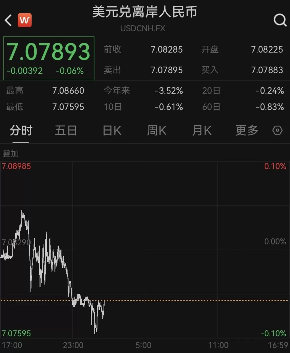 续创13个月新高，人民币对美元汇率盘中升破7.08-第2张图片-