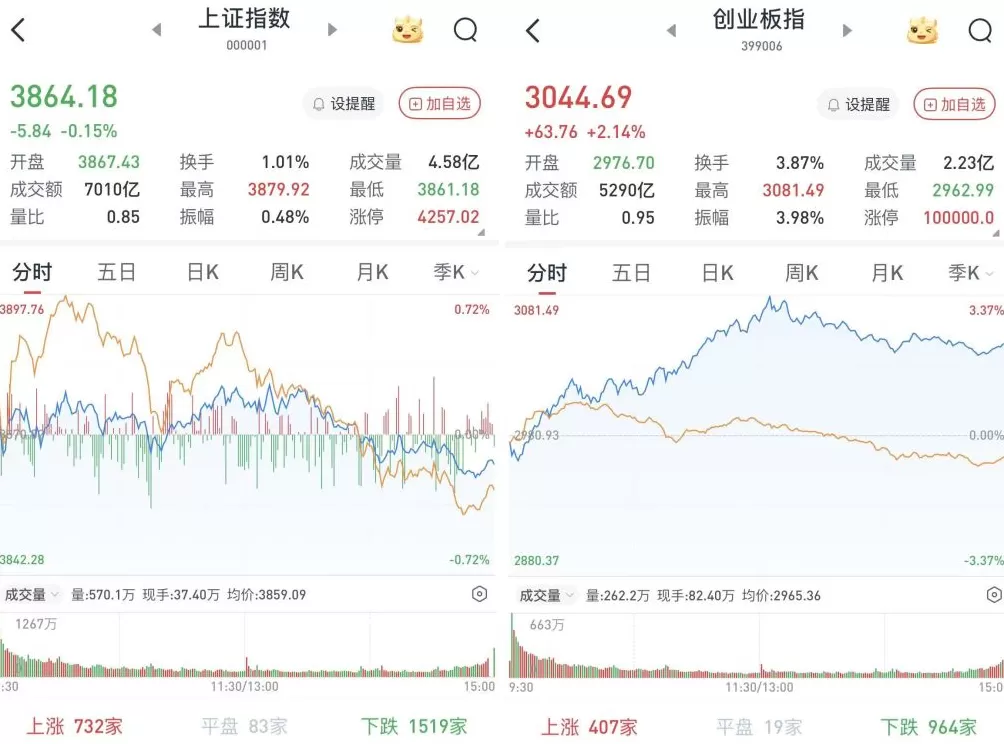 A股午后回落,创指涨幅收窄:CPO继续走强,军工、水产板块下挫-第1张图片- A股午后回落,创指涨幅收窄:CPO继续走强,军工、水产板块下挫-第1张图片-