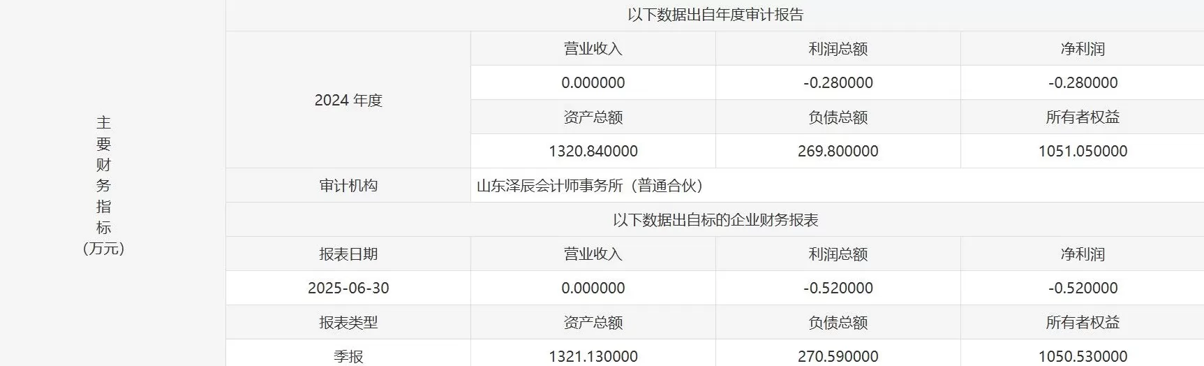 6000万打水漂?凯撒旅业0元甩卖真享悦理背后:破产重整的关键一环-第4张图片- 6000万打水漂?凯撒旅业0元甩卖真享悦理背后:破产重整的关键一环-第4张图片-
