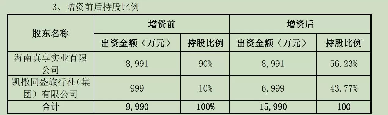 6000万打水漂?凯撒旅业0元甩卖真享悦理背后:破产重整的关键一环-第3张图片- 6000万打水漂?凯撒旅业0元甩卖真享悦理背后:破产重整的关键一环-第3张图片-