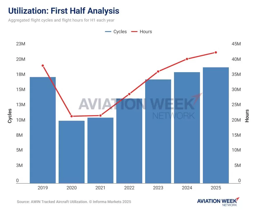 全球民航业加速复苏,霍尼韦尔瞄准航电更新机会-第1张图片- 全球民航业加速复苏,霍尼韦尔瞄准航电更新机会-第1张图片-
