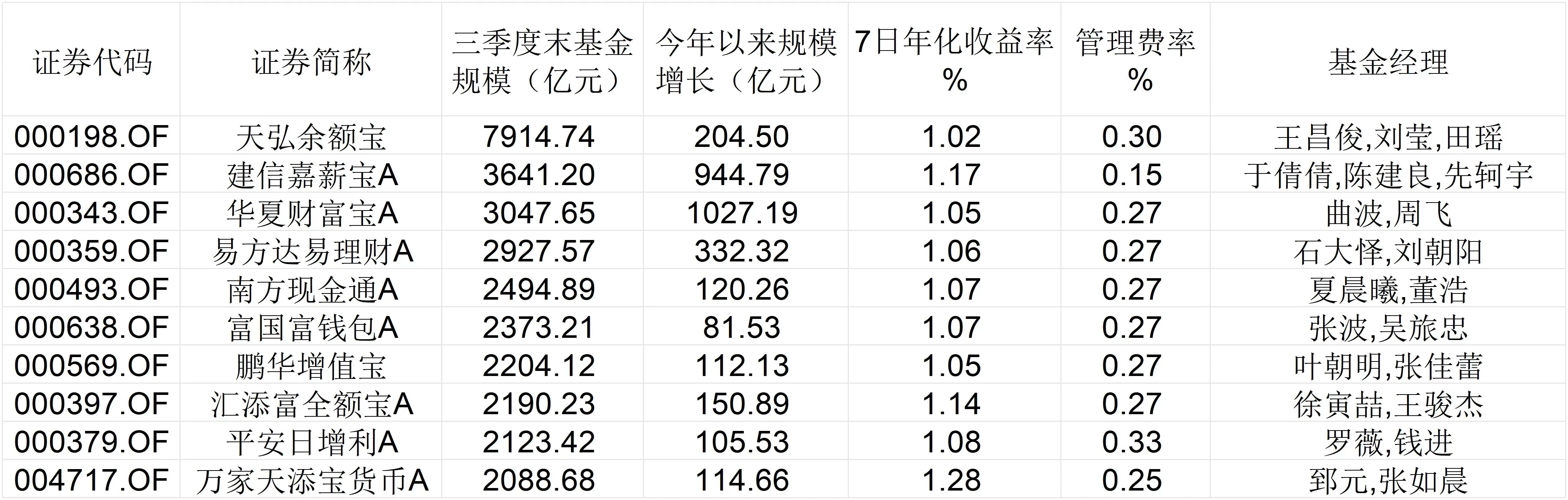 年化收益率逼近1%、“宝宝货基”规模反增,监管发文反“内卷”-第2张图片- 年化收益率逼近1%、“宝宝货基”规模反增,监管发文反“内卷”-第2张图片-