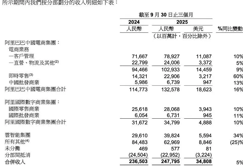 阿里最新财报释放两大信号：闪购“烧钱”已过峰，3800亿AI投入还不够-第2张图片-