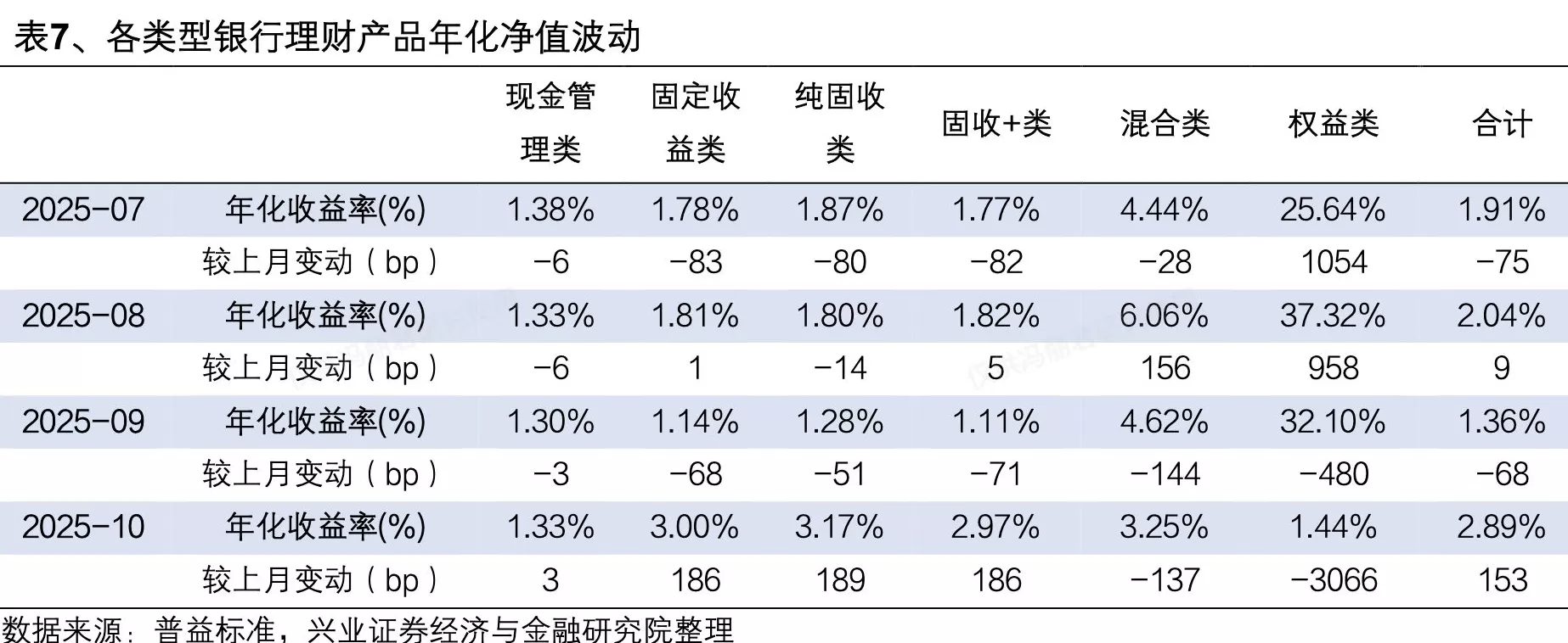 10月理财产品收益率回升，有预计11月理财规模或增长超3000亿-第2张图片-