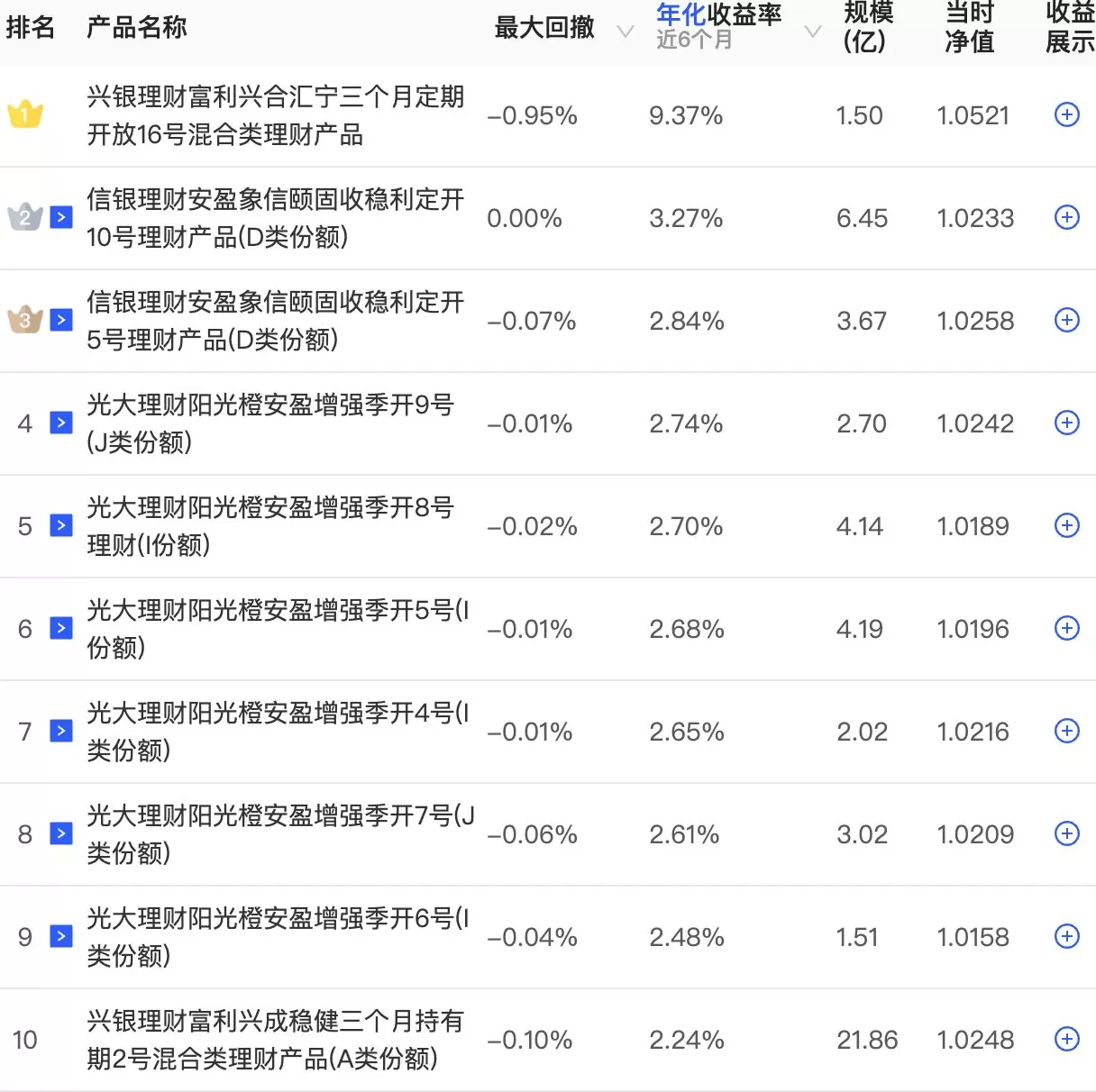 10月理财产品收益率回升，有预计11月理财规模或增长超3000亿-第3张图片-