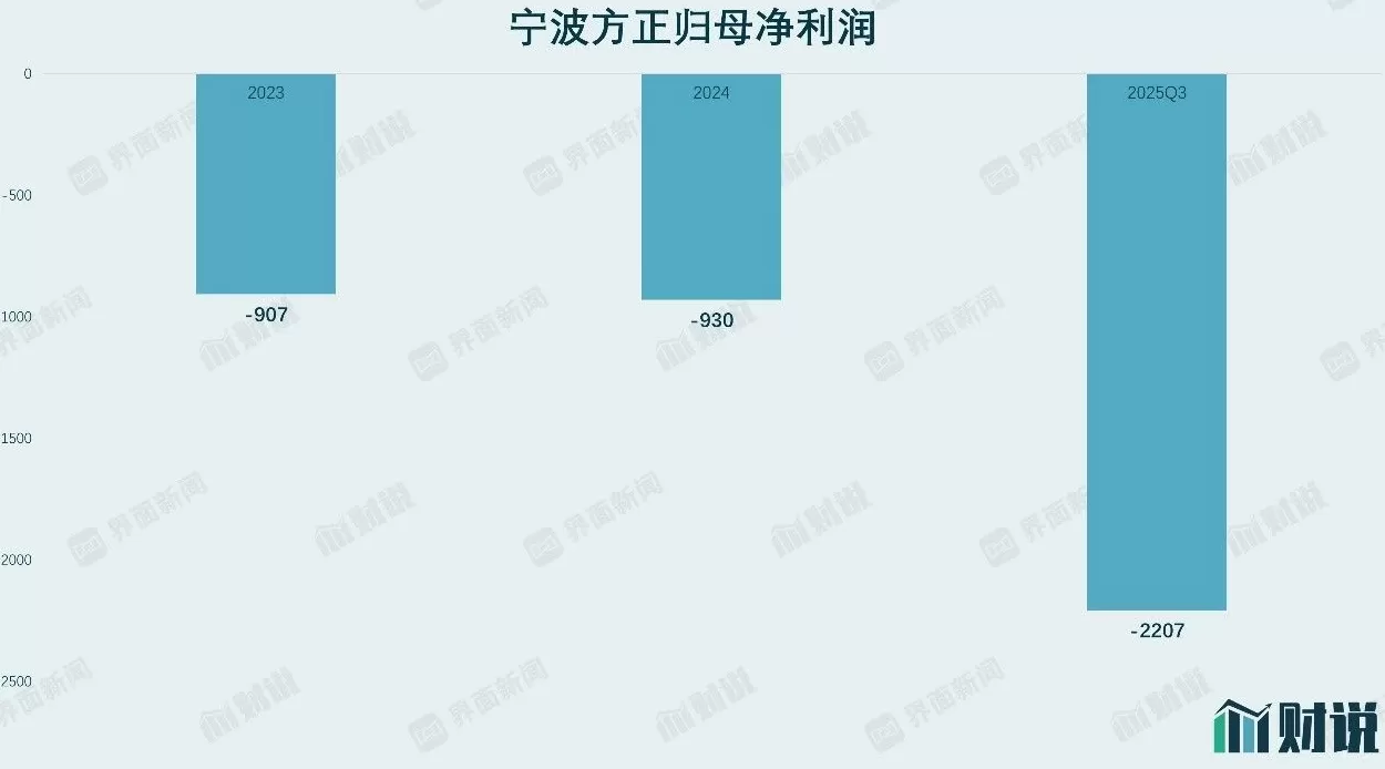 财说丨连续三年亏损、有息负债激增 40%，宁波方正陷盈利与资金双重困局-第1张图片-
