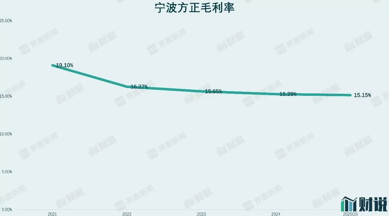 财说丨连续三年亏损、有息负债激增 40%，宁波方正陷盈利与资金双重困局-第3张图片-
