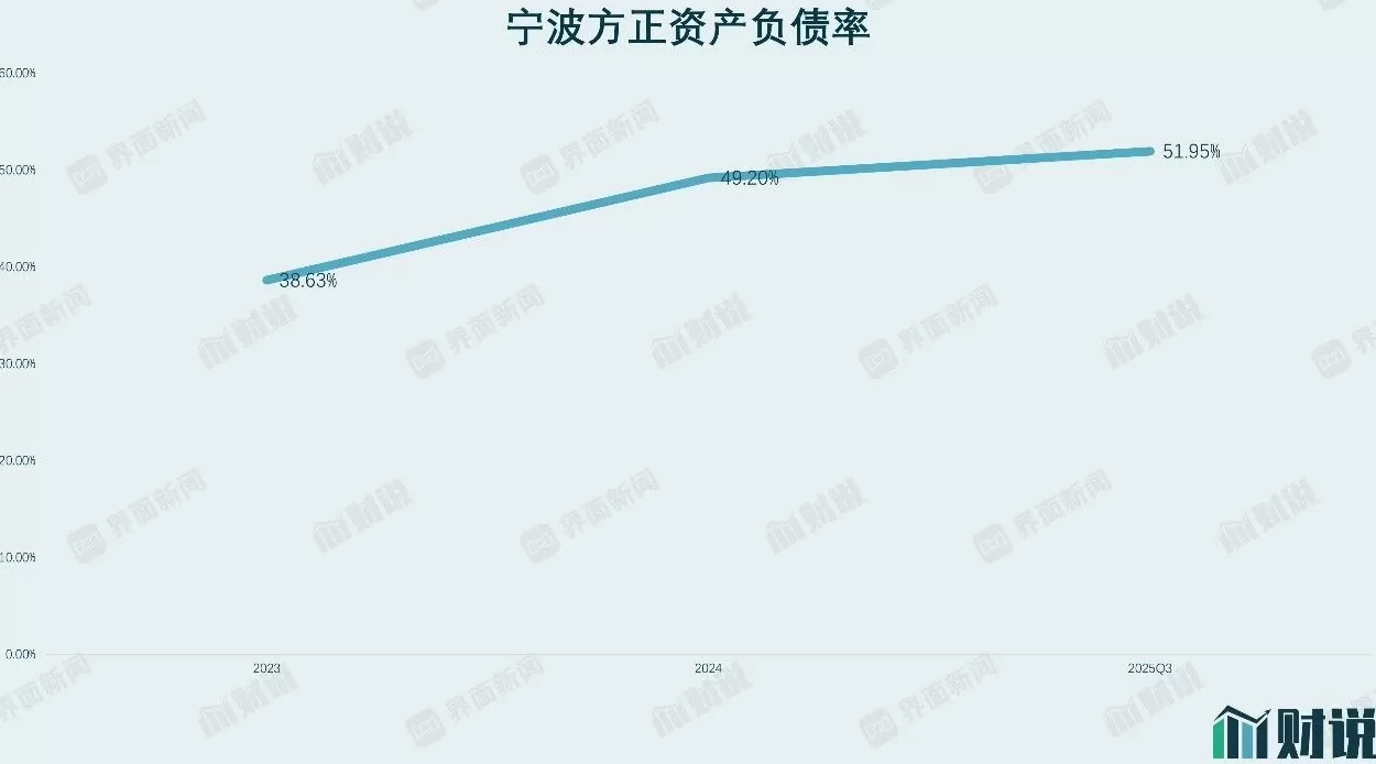 财说丨连续三年亏损、有息负债激增 40%，宁波方正陷盈利与资金双重困局-第4张图片-